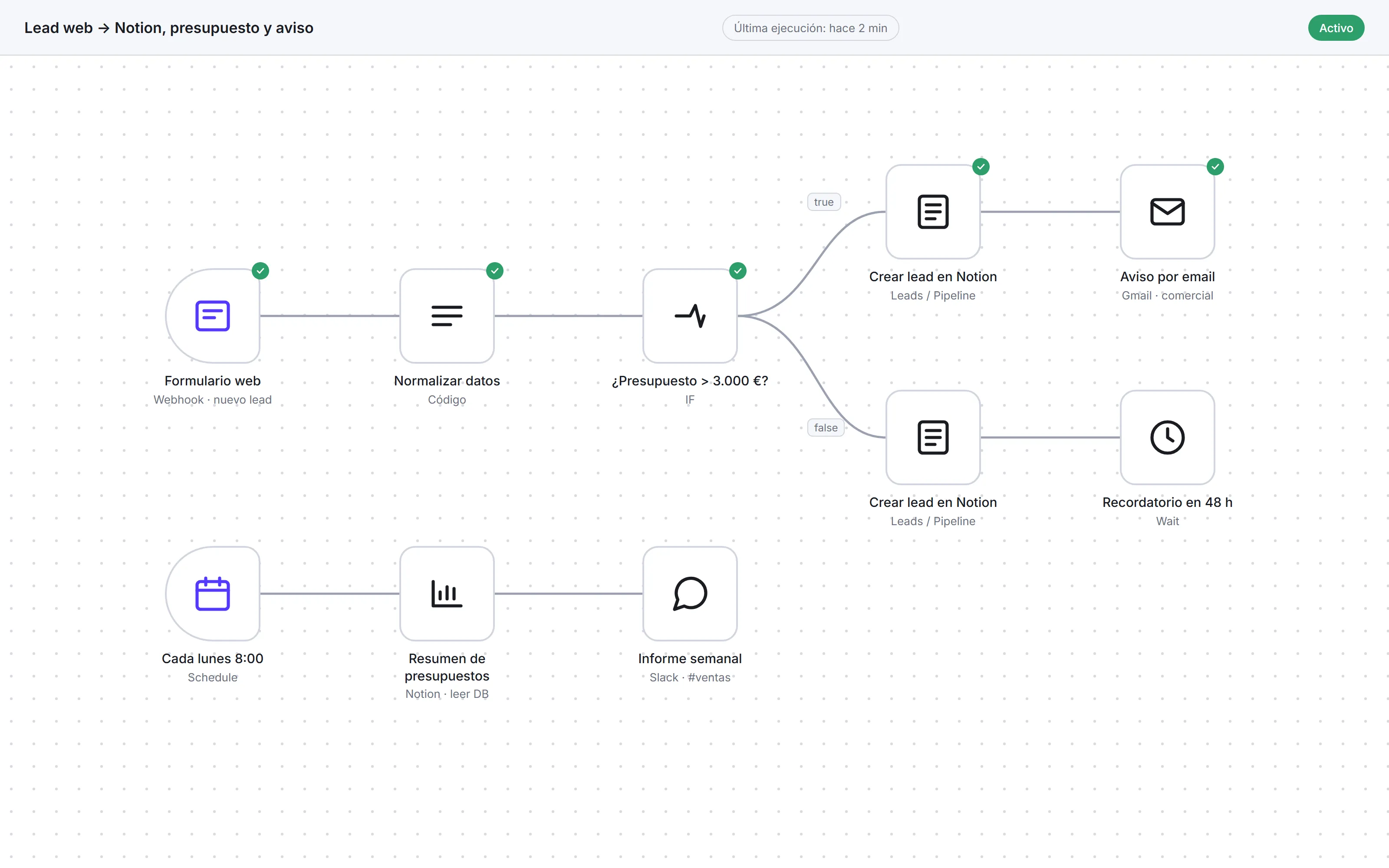 Flujo de automatización: formulario web, Notion, aviso por email y recordatorio