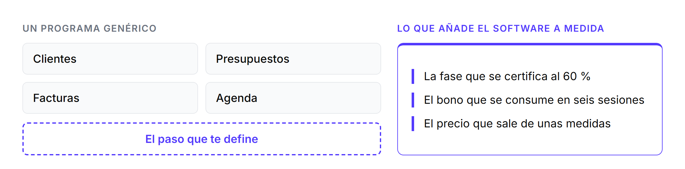 Un programa genérico cubre clientes, presupuestos, facturas y agenda, pero deja un hueco en el paso propio de cada negocio: la fase que se certifica a medias, el bono que se consume en varias sesiones o el precio que sale de unas medidas. Eso es lo que añade el software a medida.